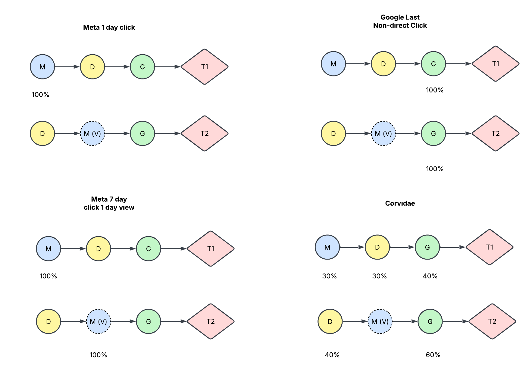 Common Attribution Model Diagram.png